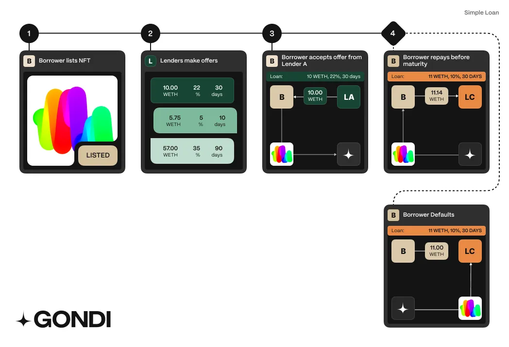 Gondi Loan without refinancing